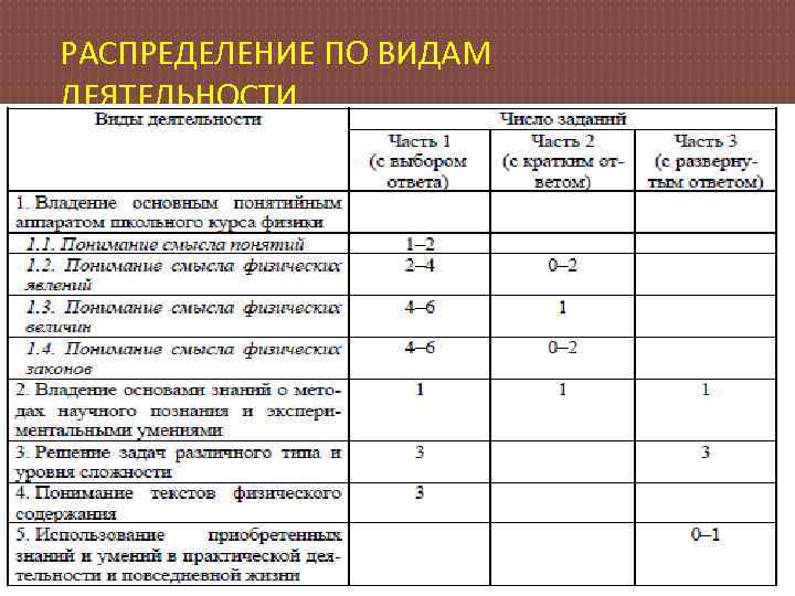 РАСПРЕДЕЛЕНИЕ ПО ВИДАМ ДЕЯТЕЛЬНОСТИ 