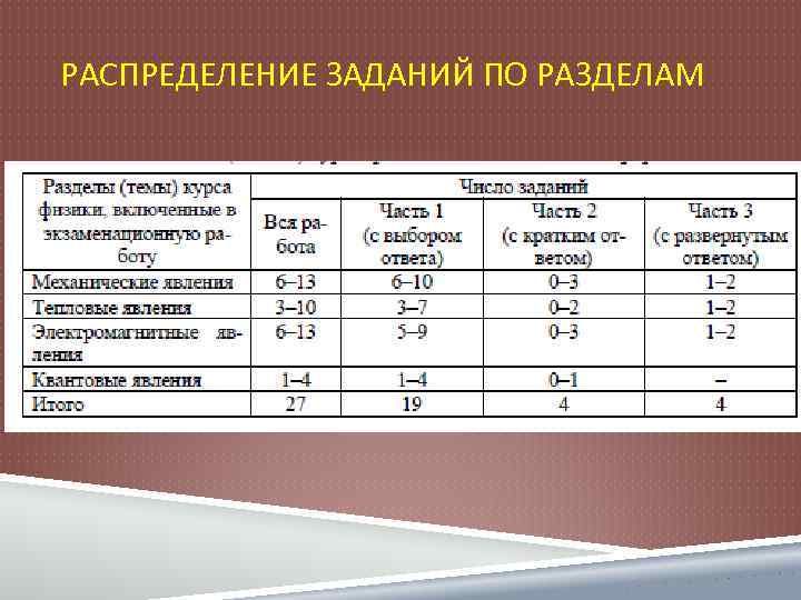 РАСПРЕДЕЛЕНИЕ ЗАДАНИЙ ПО РАЗДЕЛАМ 