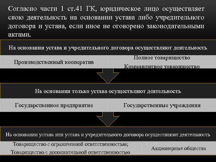 Согласно части 1 ст. 41 ГК, юридическое лицо осуществляет свою деятельность на основании устава