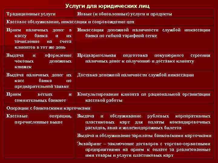 Услуги для юридических лиц Традиционные услуги Новые (и обновленные) услуги и продукты Кассовое обслуживание,