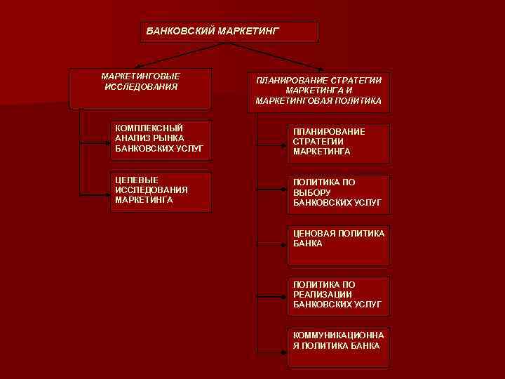 Банковский маркетинг презентация