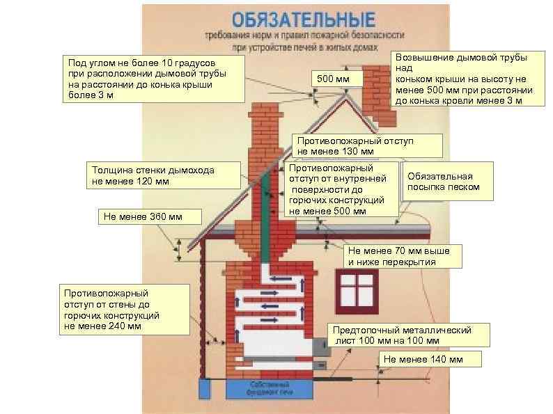 Под углом не более 10 градусов при расположении дымовой трубы на расстоянии до конька