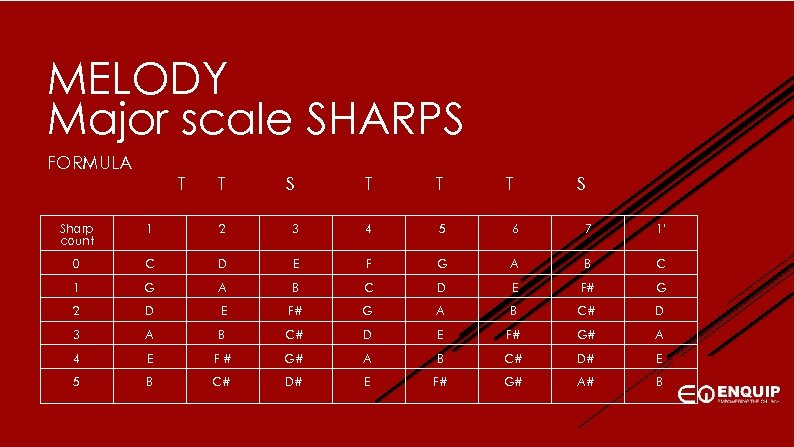 MELODY Major scale SHARPS FORMULA T T S T T T S Sharp count