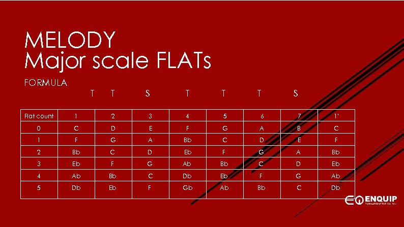 MELODY Major scale FLATs FORMULA T T S T T T S Flat count