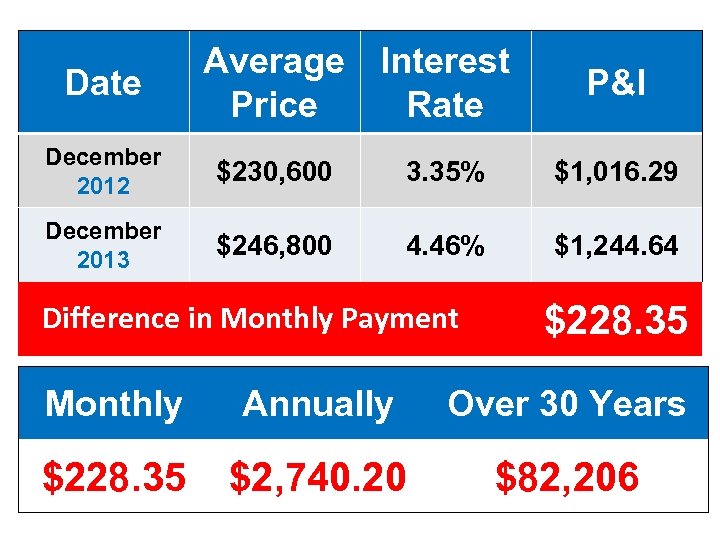Date Average Interest Price Rate P&I December 2012 $230, 600 3. 35% $1, 016.