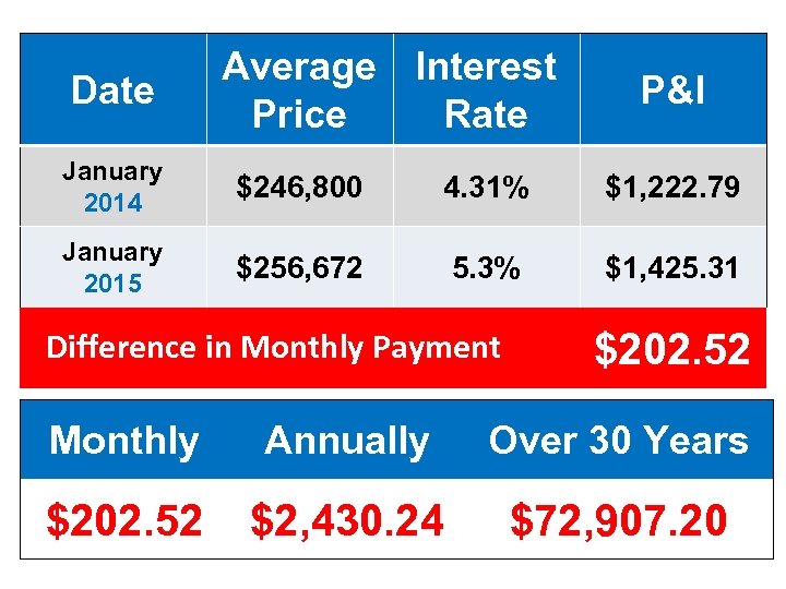 Date Average Interest Price Rate P&I January 2014 $246, 800 4. 31% $1, 222.