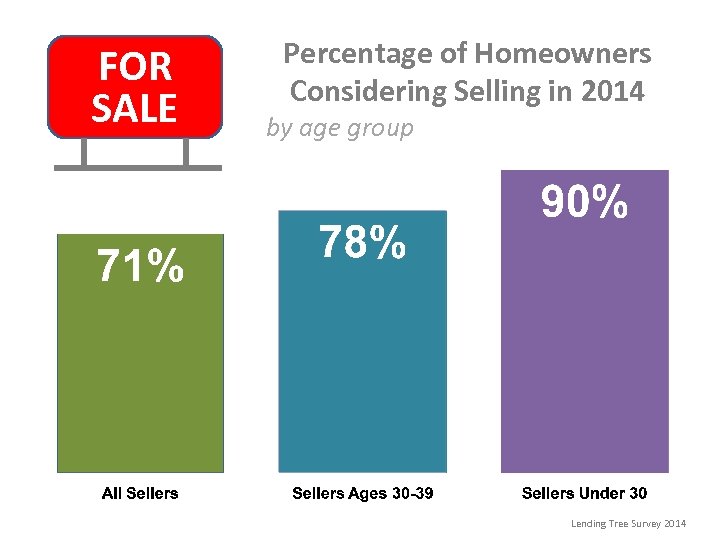 FOR SALE Percentage of Homeowners Considering Selling in 2014 by age group Lending Tree