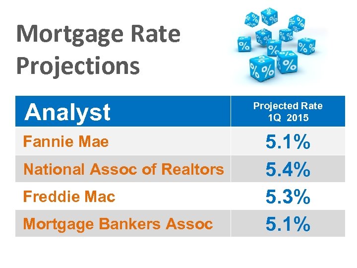 Mortgage Rate Projections Analyst Projected Rate 1 Q 2015 Fannie Mae 5. 1% 5.
