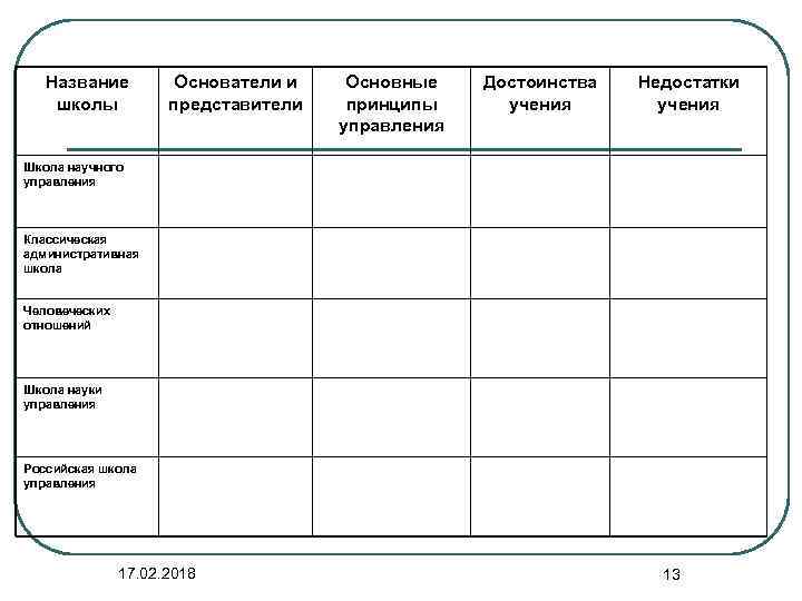 Название школы Основатели и представители Основные принципы управления Достоинства учения Недостатки учения Школа научного