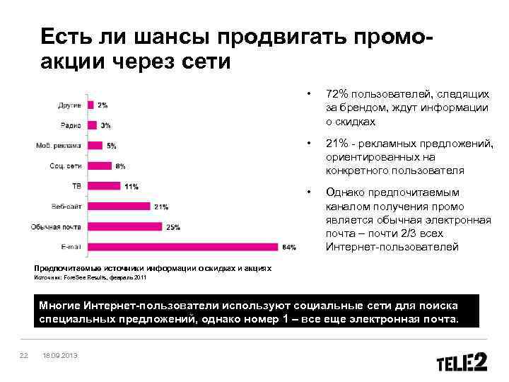 Есть ли шансы продвигать промоакции через сети • 72% пользователей, следящих за брендом, ждут