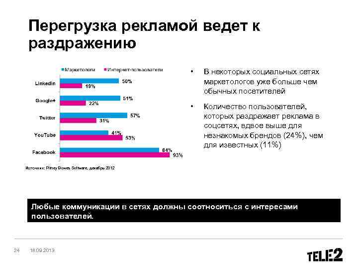Перегрузка рекламой ведет к раздражению • В некоторых социальных сетях маркетологов уже больше чем