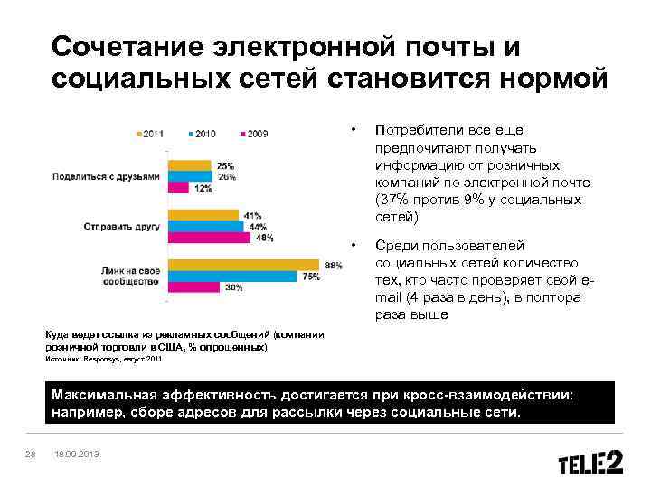 Сочетание электронной почты и социальных сетей становится нормой • Потребители все еще предпочитают получать