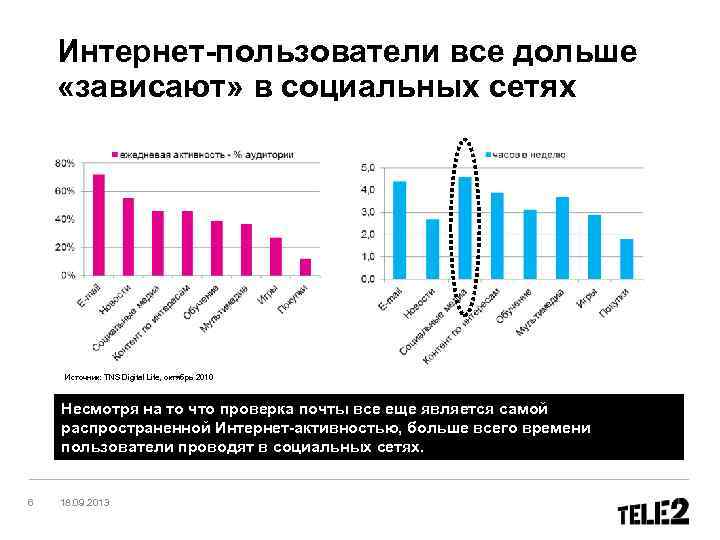 Интернет-пользователи все дольше «зависают» в социальных сетях Источник: TNS Digital Life, октябрь 2010 Несмотря