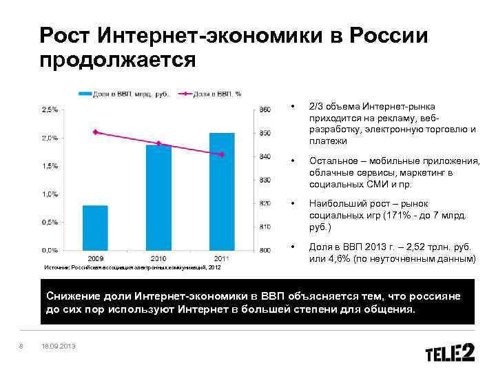 Рост Интернет-экономики в России продолжается • 2/3 объема Интернет-рынка приходится на рекламу, вебразработку, электронную