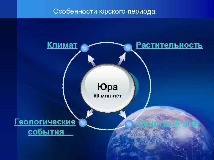 Особенности юрского периода: Климат Растительность Юра 60 млн. лет Геологические события Животный мир 