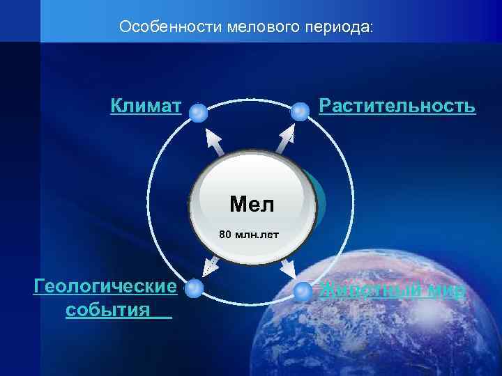 Особенности мелового периода: Климат Растительность Мел 80 млн. лет Геологические события Животный мир 