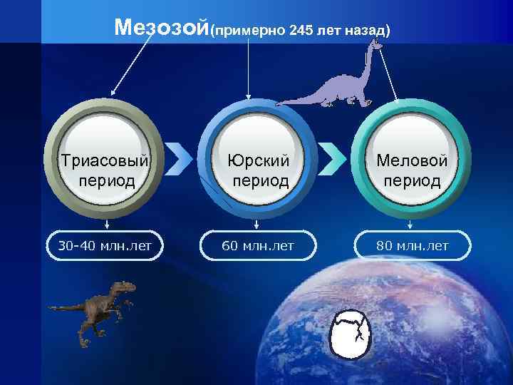 Мезозой(примерно 245 лет назад) Триасовый период Юрский период Меловой период 30 -40 млн. лет