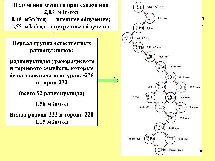 Излучения земного происхождения 2, 03 м. Зв/год 0, 48 м. Зв/год – внешнее облучение;