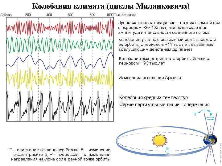 Колебания климата (циклы Миланковича) Лунно-солнечная прецессия – поворот земной оси с периодом ~25 765