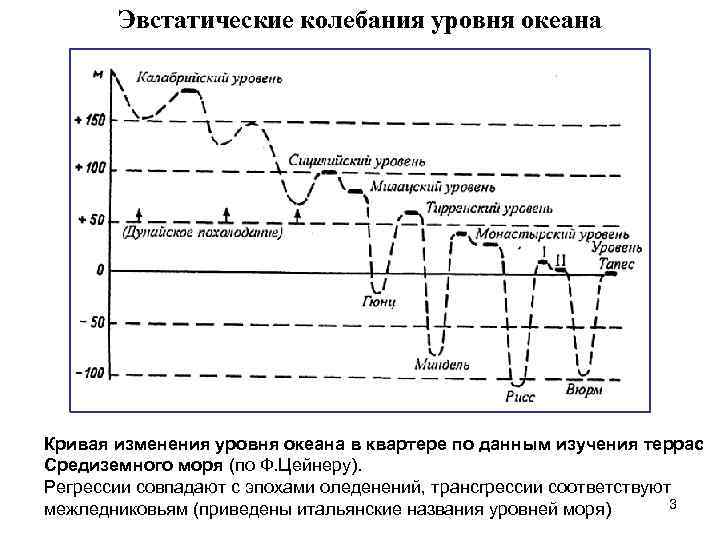 Эвстатические колебания уровня океана Кривая изменения уровня океана в квартере по данным изучения террас