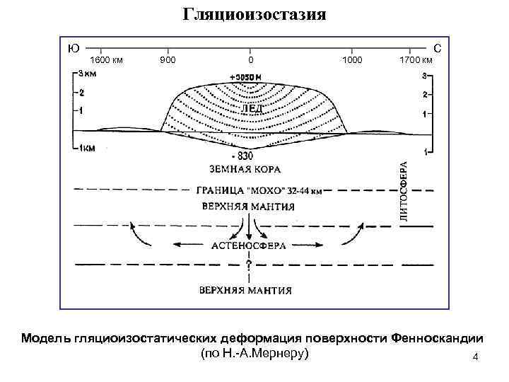 Гляциоизостазия Ю 1600 км 900 0 1000 1700 км C Модель гляциоизостатических деформация поверхности