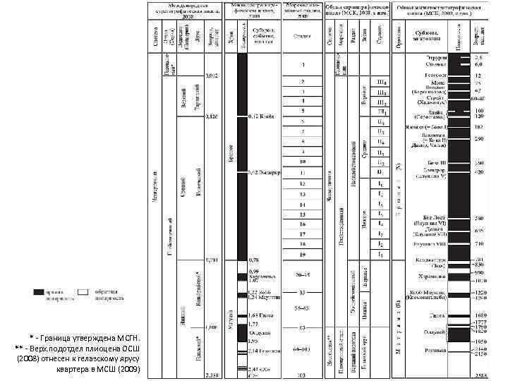 * - Граница утверждена МСГН. ** - Верх. подотдел плиоцена ОСШ (2008) отнесен к