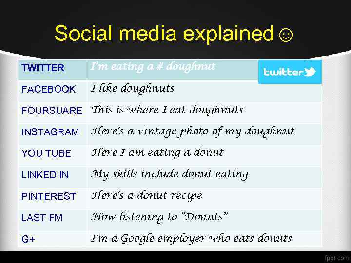 Social media explained☺ TWITTER I’m eating a # doughnut FACEBOOK I like doughnuts FOURSUARE