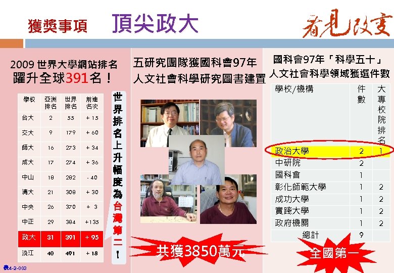 獲獎事項　 頂尖政大 2009 世界大學網站排名 躍升全球391名！ 學校 亞洲 排名 世界 排名 前進 名次 台大 2