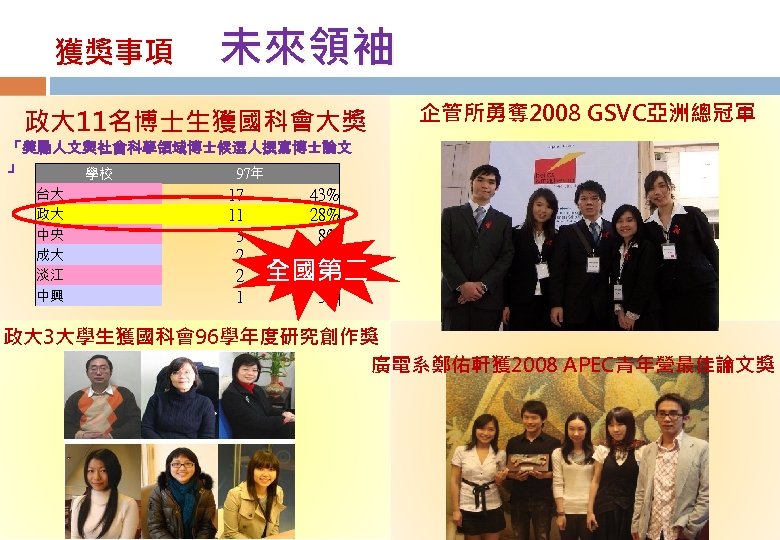 獲獎事項　 未來領袖 政大 11名博士生獲國科會大獎 企管所勇奪 2008 GSVC亞洲總冠軍 「獎勵人文與社會科學領域博士候選人撰寫博士論文 」 97年 學校 台大 政大 中央