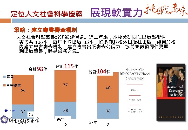 定位人文社會科學優勢 展現軟實力 策略：建立專書審查機制 人文社會科學專書論述影響深遠。近三年來，本校教研同仁出版學術性 專書共 106本，每年平均出版 35本，惟多仰賴校外出版社出版。如何於校 內建立專書審查機制，建立專書出版審查公信力，協助並鼓勵同仁更順 利出版專書，將是當務之急。 合計98件 合計115件 合計104件 專書 77