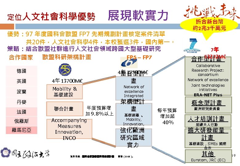 定位人文社會科學優勢 展現軟實力 優勢： 97 年度國科會歐盟 FP 7 先期規劃計畫核定案件清單 共 20件，人文社會科學 4件，本校獲選 3件，國內第一。 策略：結合歐盟社群進行人文社會領域跨國大型基礎研究 FP