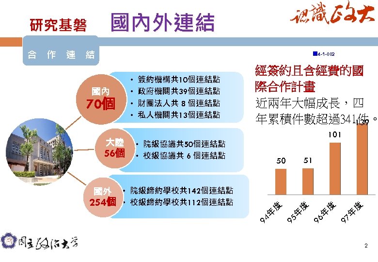 國內外連結 合　作　連　結 圖 4 -1 -002 70個 大陸 56個 51 50 年 年 年