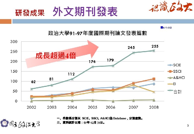 研發成果 外文期刊發表 圖 4 -1 -003 245 成長超過4倍 174 255 179 112 62 81