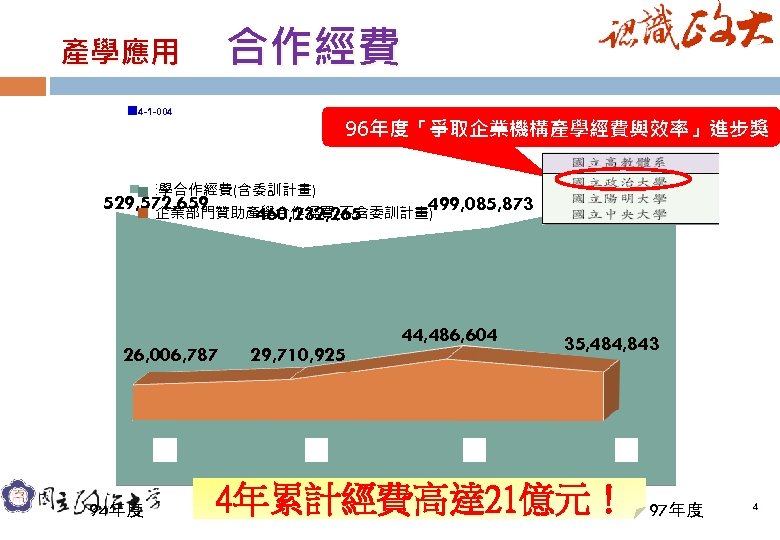 合作經費 產學應用　 圖 4 -1 -004 96年度「爭取企業機構產學經費與效率」進步獎 574, 594, 957 產學合作經費(含委訓計畫) 529, 572, 659