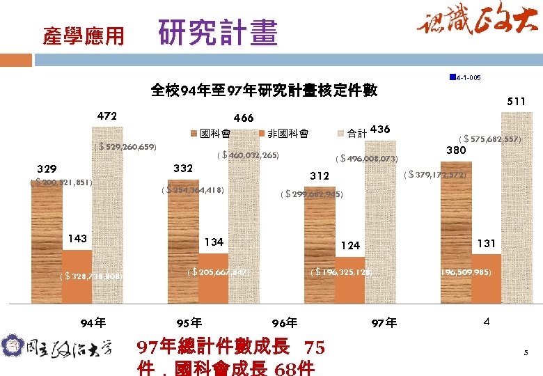 產學應用　 研究計畫 圖 4 -1 -005 全校 94年至 97年研究計畫核定件數 472 466 國科會 (＄529, 260,