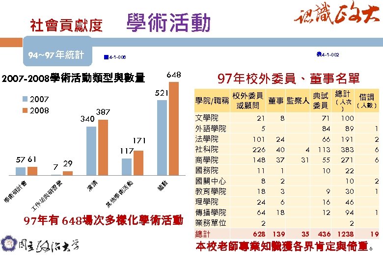 學術活動 社會貢獻度　 94~97年統計 表 4 -1 -002 圖 4 -1 -006 648 2007 -2008學術活動類型與數量