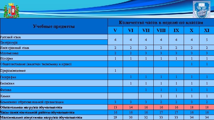 Учебные предметы Количество часов в неделю по классам V VI VIII IX X XI