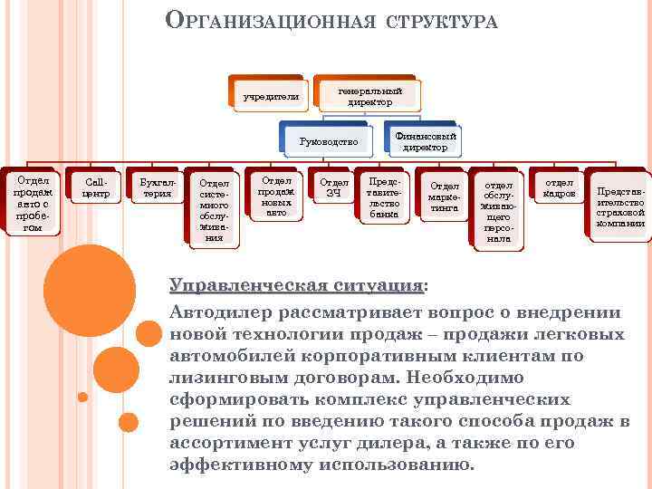ОРГАНИЗАЦИОННАЯ СТРУКТУРА учредители генеральный директор Руководство Отдел продаж авто с пробегом Callцентр Бухгалтерия Отдел