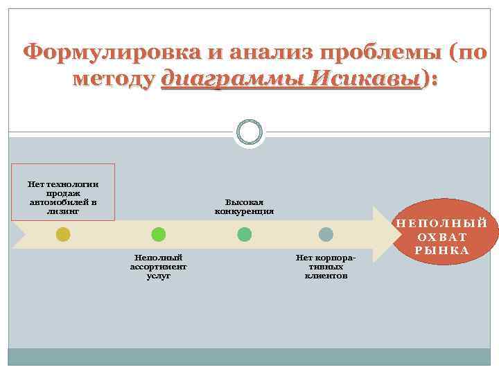 Формулировка и анализ проблемы (по методу диаграммы Исикавы): Нет технологии продаж автомобилей в лизинг