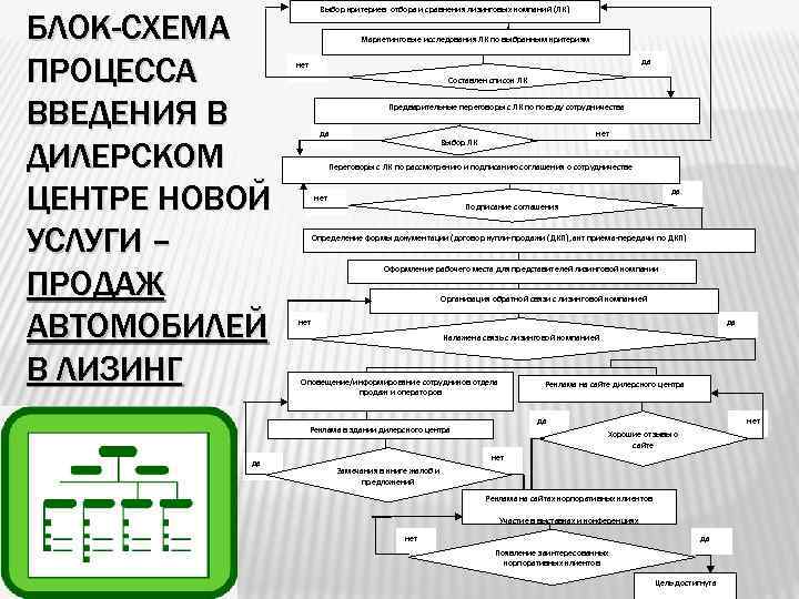 БЛОК-СХЕМА ПРОЦЕССА ВВЕДЕНИЯ В ДИЛЕРСКОМ ЦЕНТРЕ НОВОЙ УСЛУГИ – ПРОДАЖ АВТОМОБИЛЕЙ В ЛИЗИНГ Выбор