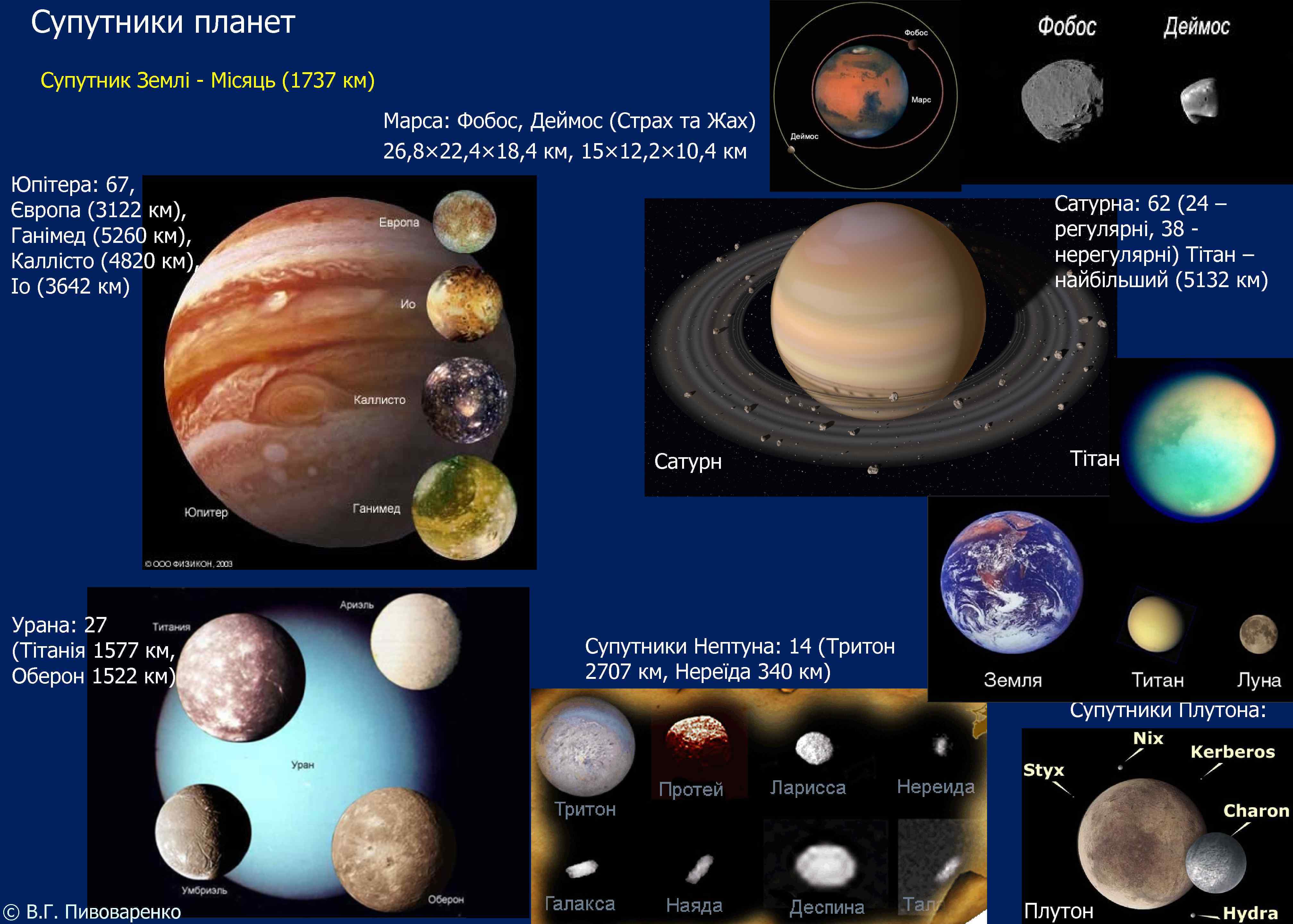 Супутники планет Супутник Землі - Місяць (1737 км) Марса: Фобос, Деймос (Страх та Жах)