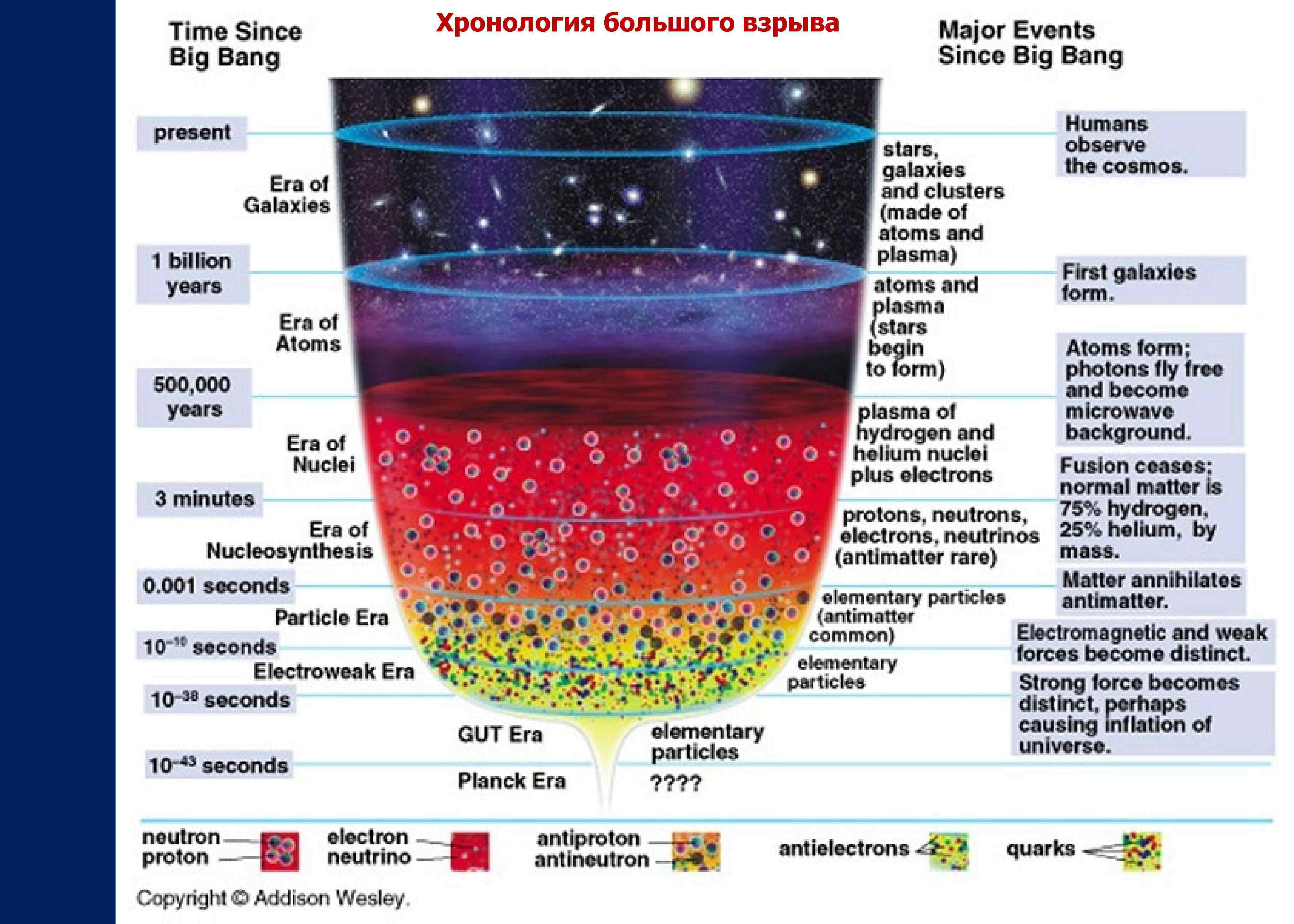 Хронология большого взрыва 
