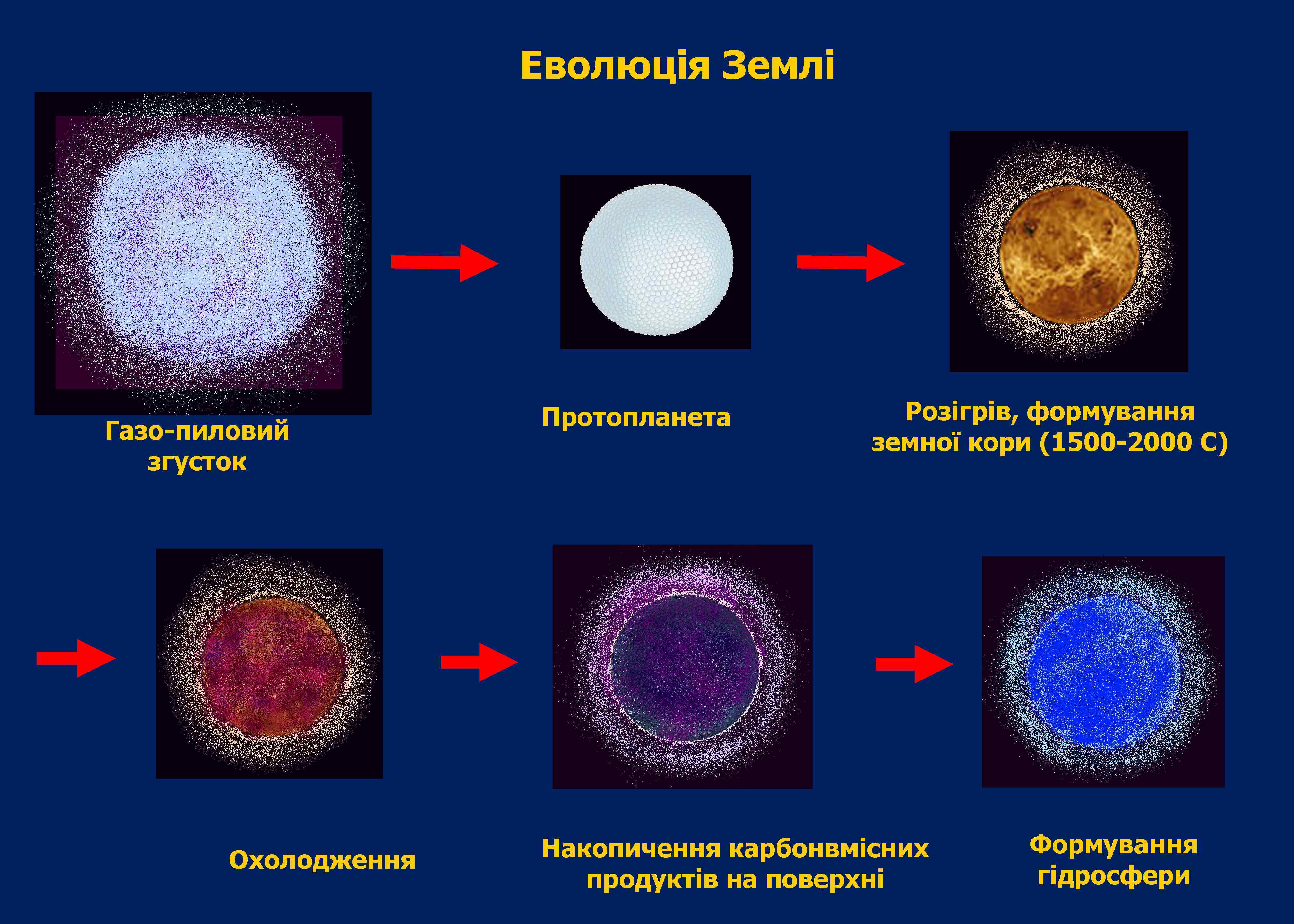 Еволюція Землі Газо-пиловий згусток Охолодження Протопланета Розігрів, формування земної кори (1500 -2000 С) Накопичення