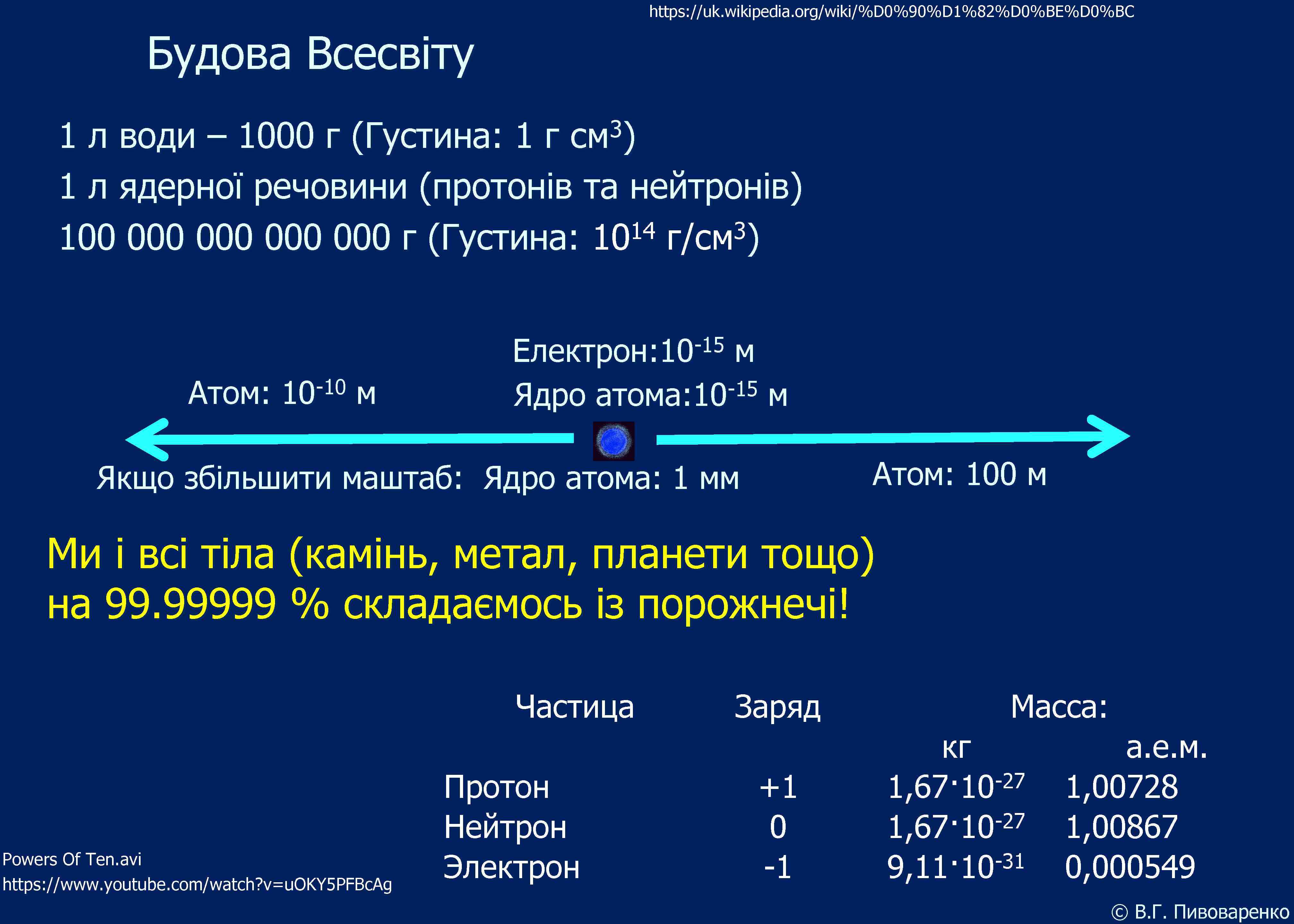 https: //uk. wikipedia. org/wiki/%D 0%90%D 1%82%D 0%BE%D 0%BC Будова Всесвіту 3) 1 л води