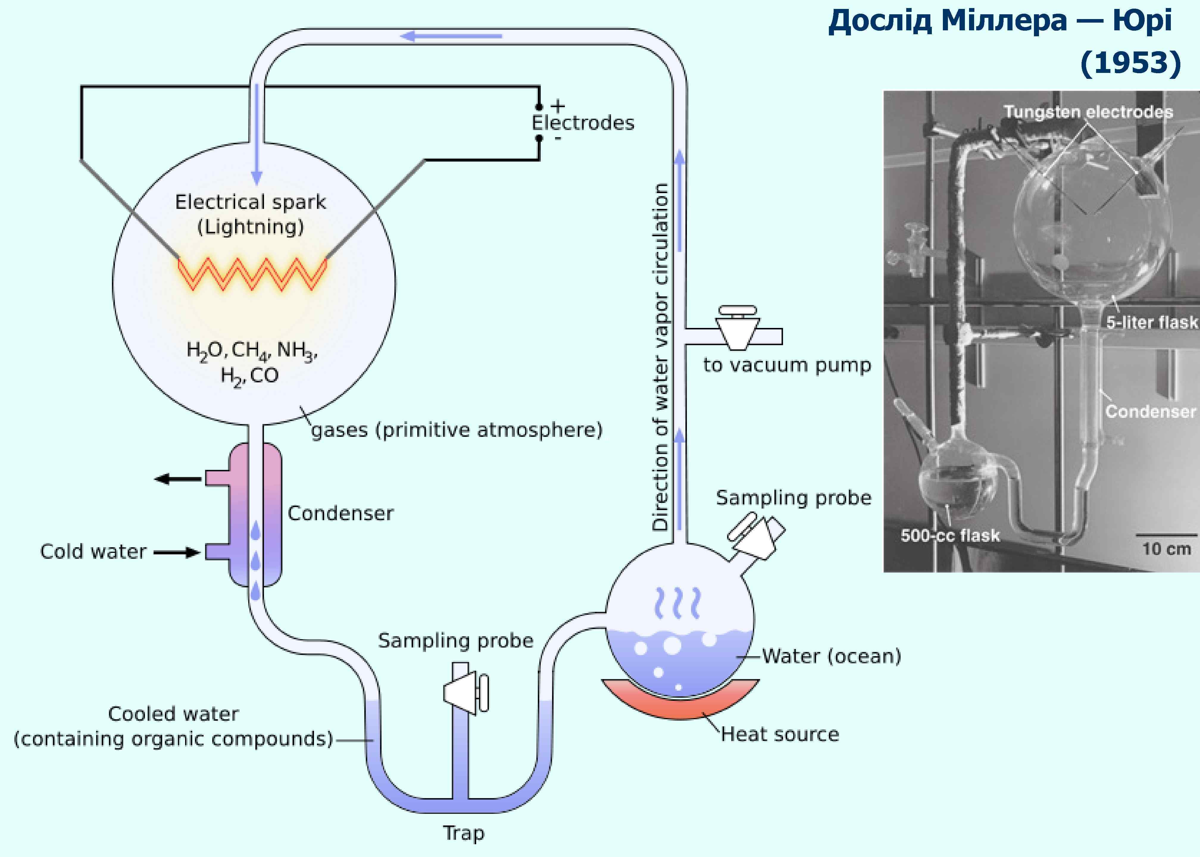 Дослід Міллера — Юрі (1953) (1: 1 а) 