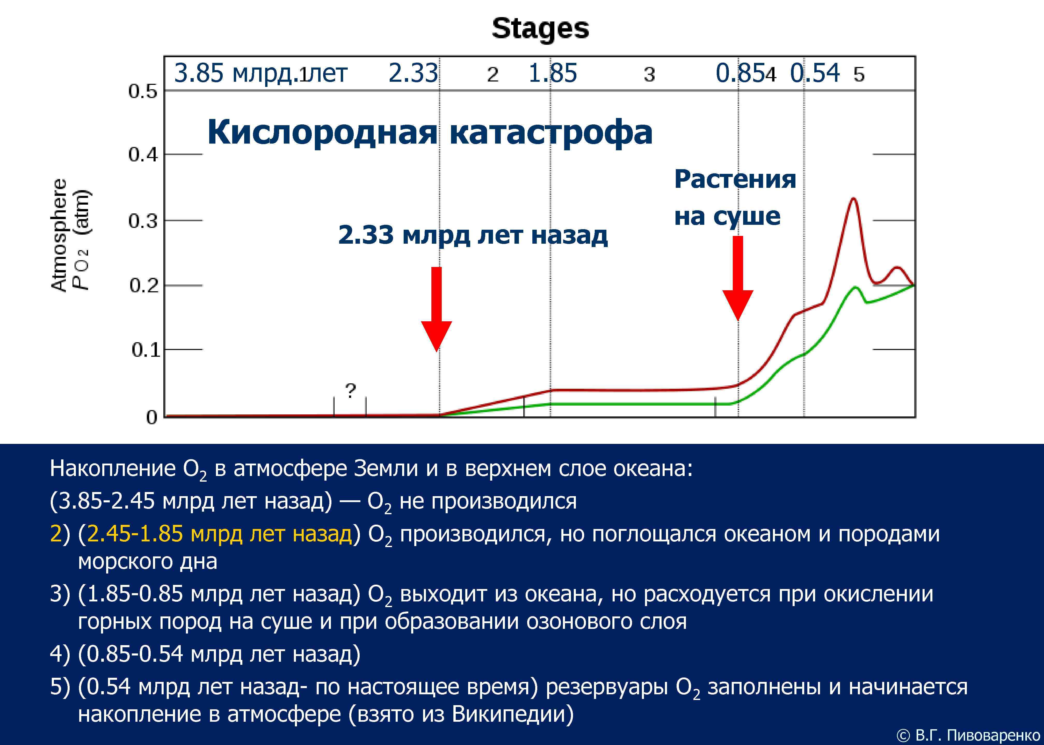 3. 85 млрд. лет 2. 33 1. 85 0. 85 0. 54 Кислородная катастрофа