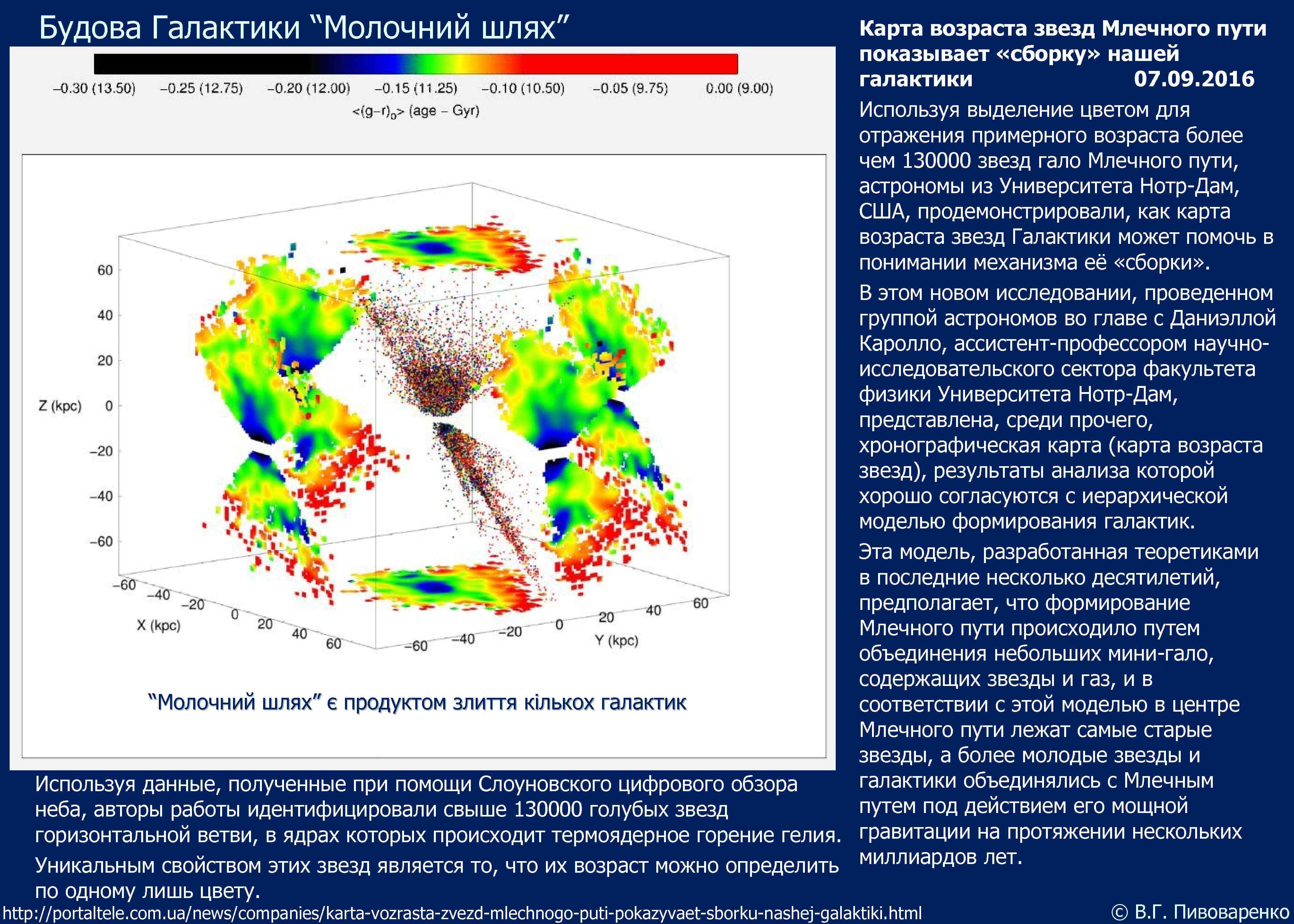Будова Галактики “Молочний шлях” Карта возраста звезд Млечного пути показывает «сборку» нашей галактики 07.