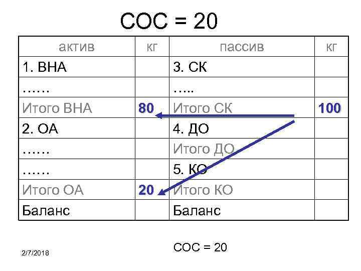 СОС = 20 актив 1. ВНА …… Итого ВНА 2. ОА …… …… Итого