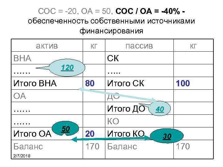 СОС = -20, ОА = 50, СОС / ОА = -40% обеспеченность собственными источниками