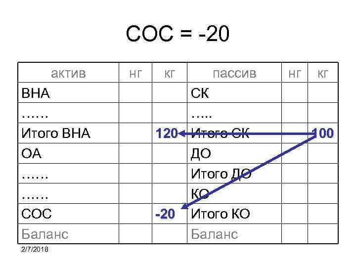 СОС = -20 актив ВНА …… Итого ВНА ОА …… …… СОС Баланс 2/7/2018